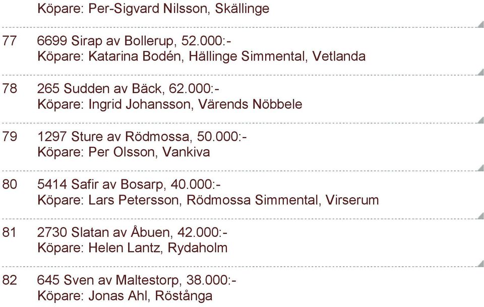 000:- Köpare: Ingrid Johansson, Värends Nöbbele 79 1297 Sture av Rödmossa, 50.