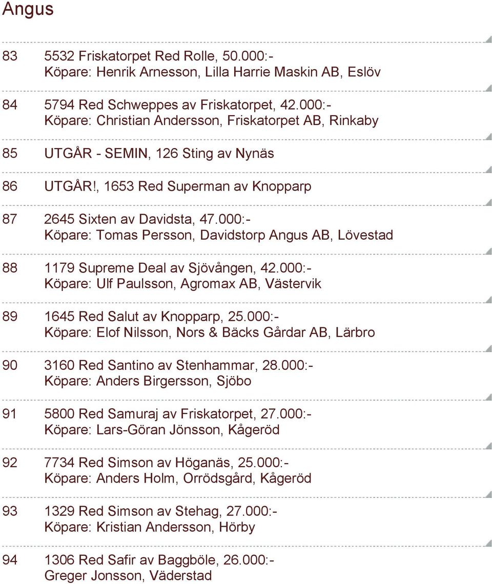 000:- Köpare: Tomas Persson, Davidstorp Angus AB, Lövestad 88 1179 Supreme Deal av Sjövången, 42.000:- Köpare: Ulf Paulsson, Agromax AB, Västervik 89 1645 Red Salut av Knopparp, 25.