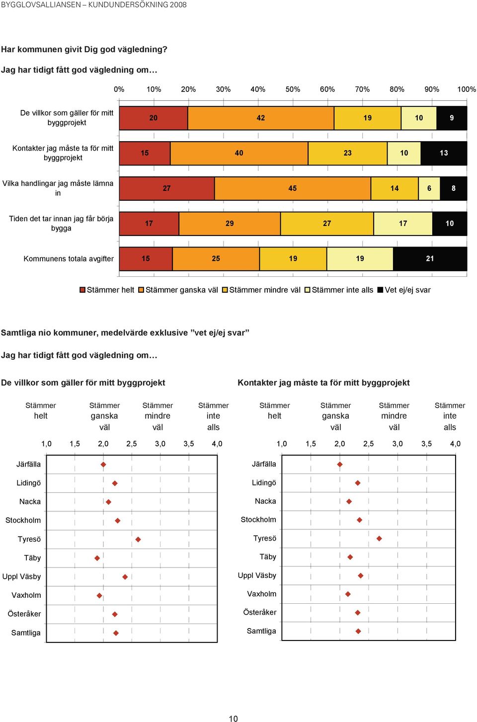 får börja bygga 1 2 2 1 Kommunens totala avgifter 1 2 1 1 Samtliga nio kommuner, medelvärde exklusive vet ej/ej svar Jag har tidigt fått god vägledning om De villkor som gäller för mitt byggprojekt