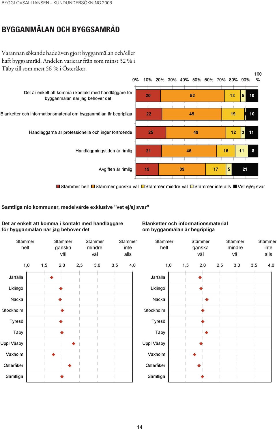 0% % % 0% 0% 0% 0% 0% 0% 0% 0 % Det är enkelt att komma i kontakt med handläggare för bygganmälan när jag behöver det 2 Blanketter och informationsmaterial om bygganmälan är begripliga 1 1