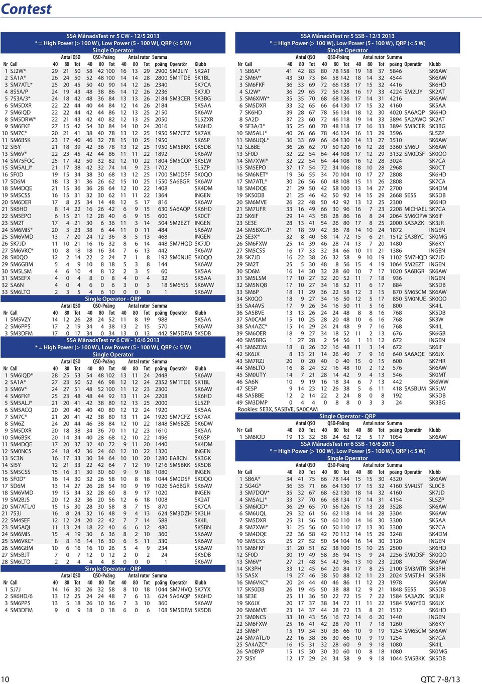 14 12 26 2236 SK7JD 5 7S3A/3* 24 18 42 48 36 84 13 13 26 2184 SM3CER SK3BG 6 SM5DXR 22 22 44 40 44 84 12 14 26 2184 SK5AA 7 SM6IQD 22 22 44 42 44 86 12 13 25 2150 SK6AW 8 SM5DRW* 22 21 43 42 40 82 12