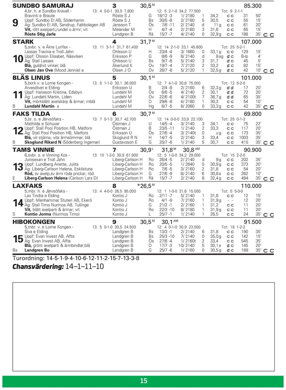 T Ös 7/6-11 2/ 2140 d 11 g 61 20 Vit, rött axelparti,rundel o.ärmr; vit Melander M H 4/7-4 2/ 2160 3 31,6 65 15 Röste Stig Jarle Landgren B Rä 15/7-7 4/ 2140 0 32,9 g 188 35 STARK 4 31,7 M 107.