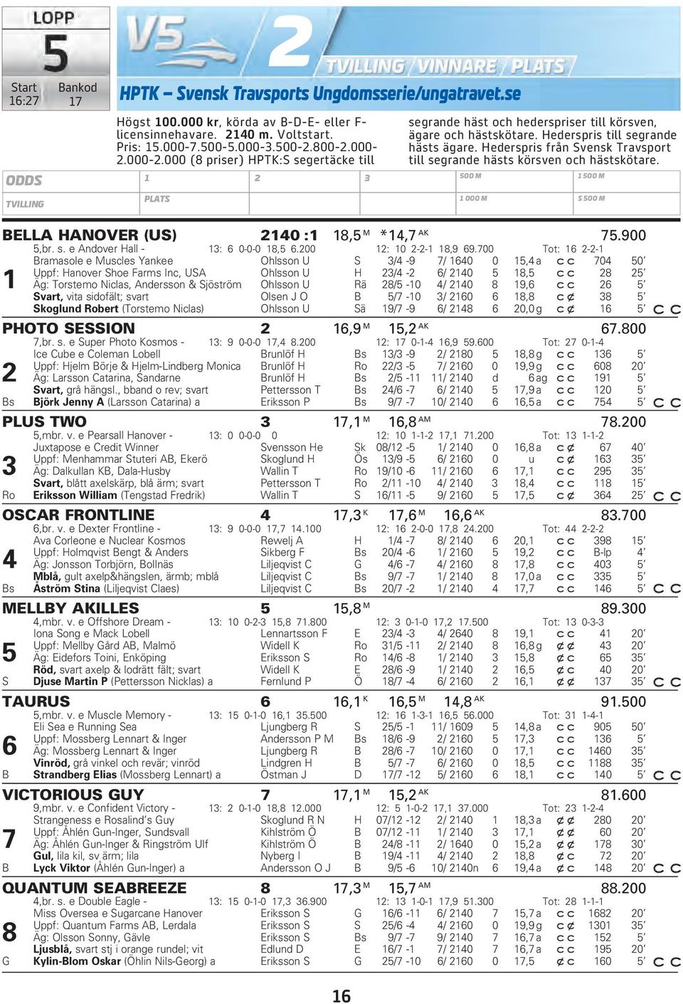 Hederspris från Svensk Travsport till segrande hästs körsven och hästskötare. 500 M 1 000 M 1 500 M S 500 M BELLA HANOVER (US) 2140 :1 18,5 M *14,7 AK 75.900 5,br. s. e Andover Hall - 13: 6 0-0-0 18,5 6.