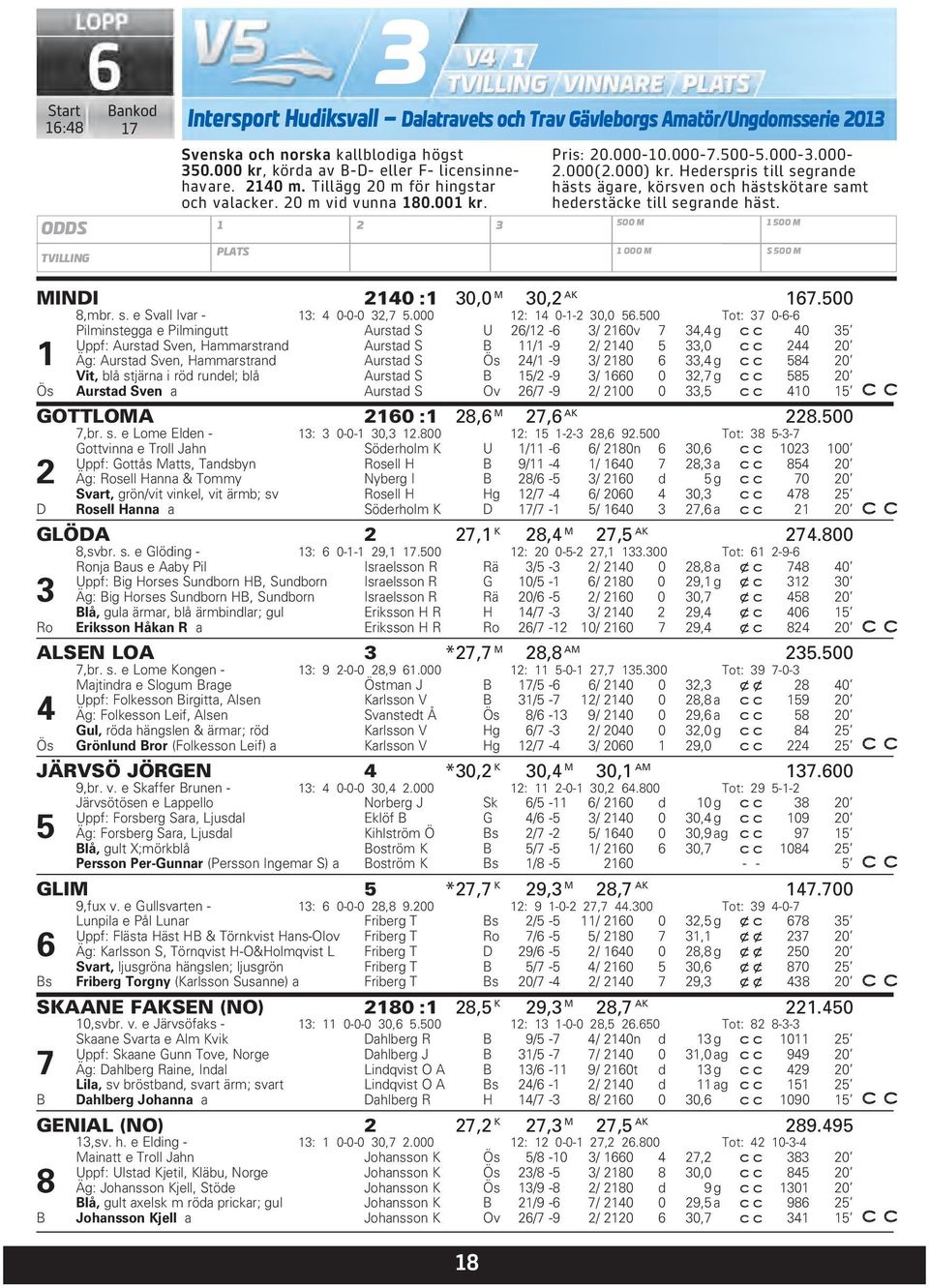 Hederspris till segrande hästs ägare, körsven och hästskötare samt hederstäcke till segrande häst. 500 M 1 000 M 1 500 M S 500 M MINDI 2140 :1 30,0 M 30,2 AK 167.500 8,mbr. s. e Svall Ivar - 13: 4 0-0-0 32,7 5.