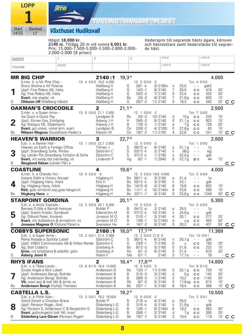 ODDS 1 2 3 500 M 1 500 M TVILLING PLATS 1 000 M S 500 M MR BIG CHIP 2140 :1 19,3 M 4.000 5,mbr. h. e Mr Pine Chip - 13: 4 0-0-0 19,3 4.