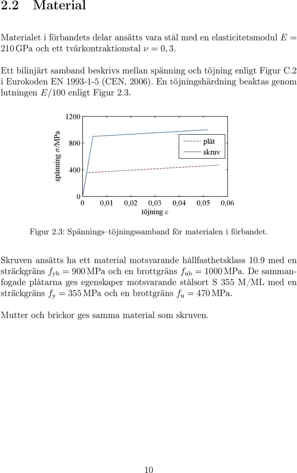 3: Spännings töjningssamband för materialen i förbandet. Skruven ansätts ha ett material motsvarande hållfasthetsklass 10.9 med en sträckgräns f yb = 900 MPa och en brottgräns f ub = 1000 MPa.