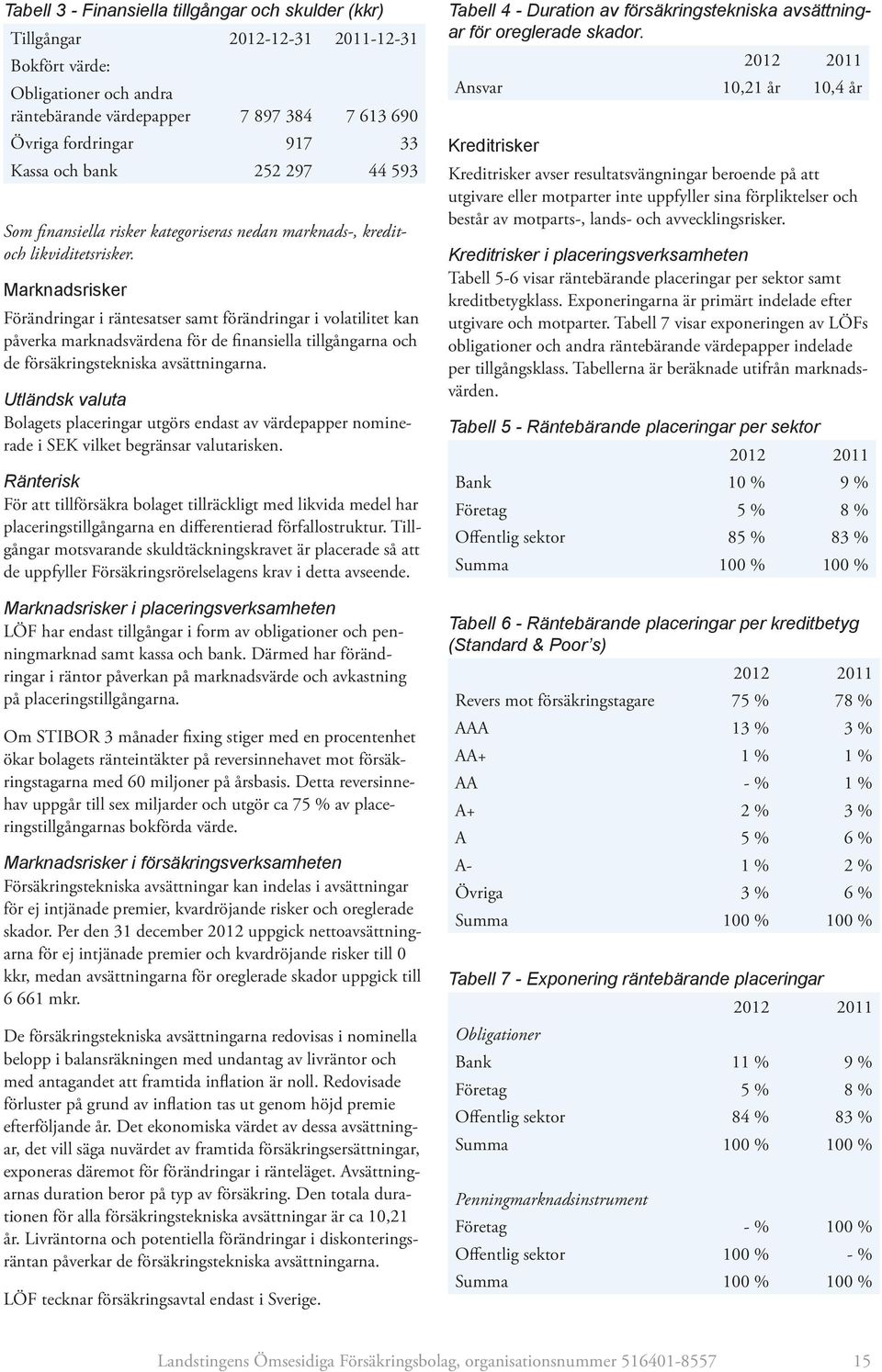 Marknadsrisker Förändringar i räntesatser samt förändringar i volatilitet kan påverka marknadsvärdena för de finansiella tillgångarna och de försäkringstekniska avsättningarna.