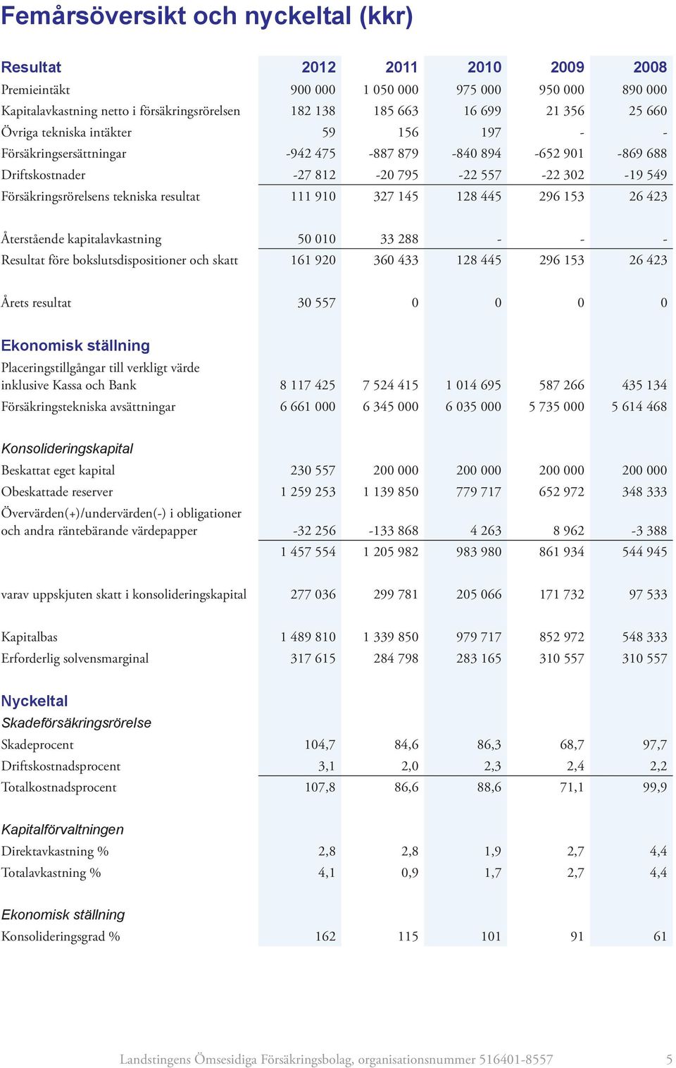 resultat 111 910 327 145 128 445 296 153 26 423 Återstående kapitalavkastning 50 010 33 288 - - - Resultat före bokslutsdispositioner och skatt 161 920 360 433 128 445 296 153 26 423 Årets resultat