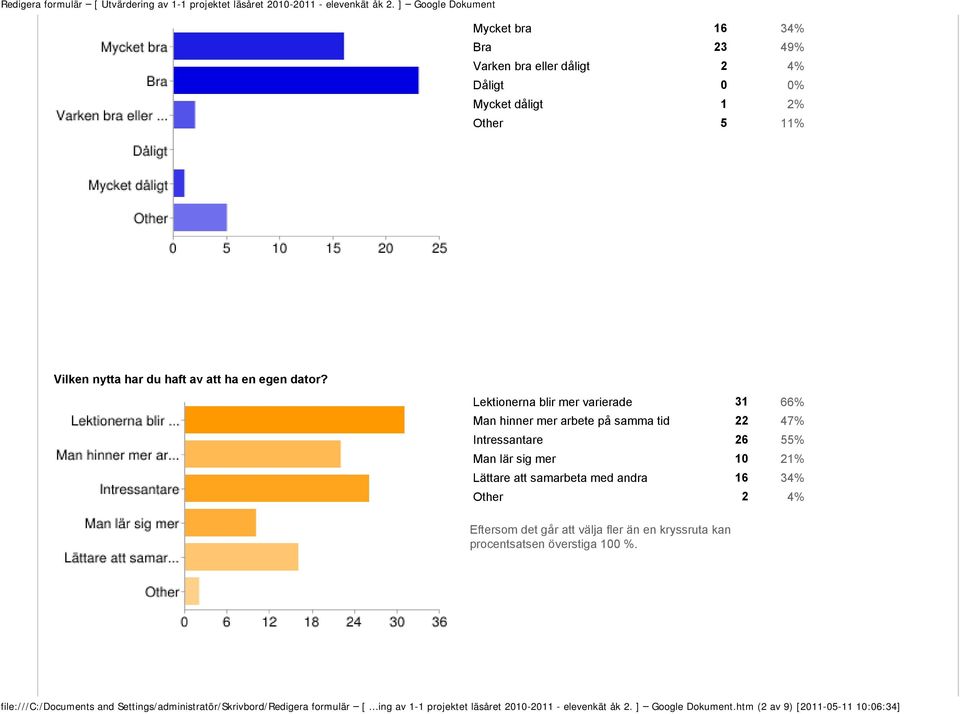 Lektionerna blir mer varierade 31 66% Man hinner mer arbete på samma tid 22 47% Intressantare 26 55% Man lär sig mer 10 21%