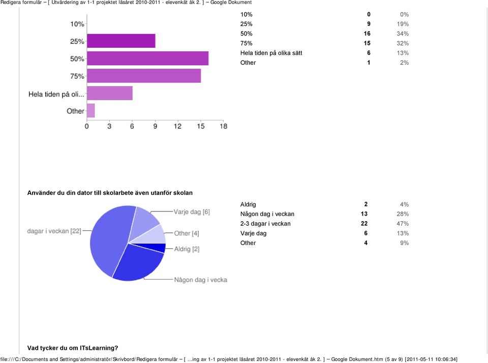 Other 4 9% Vad tycker du om ITsLearning?