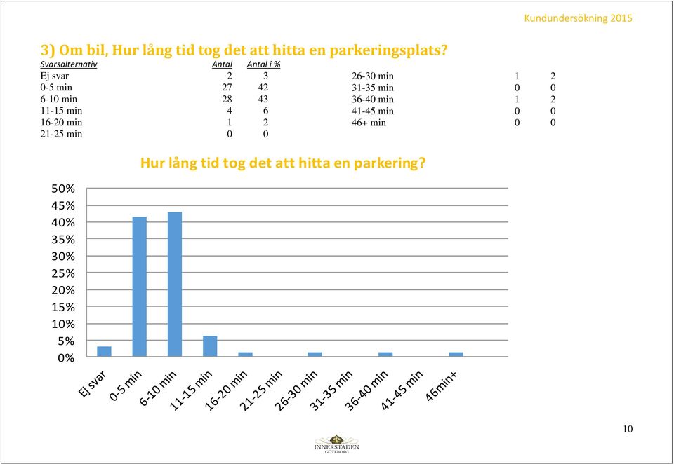 16-20 min 1 2 21-25 min 0 0 50% 45% 40% 35% 30% 25% 20% 15% 10% 5% 0% Hur lång tid tog