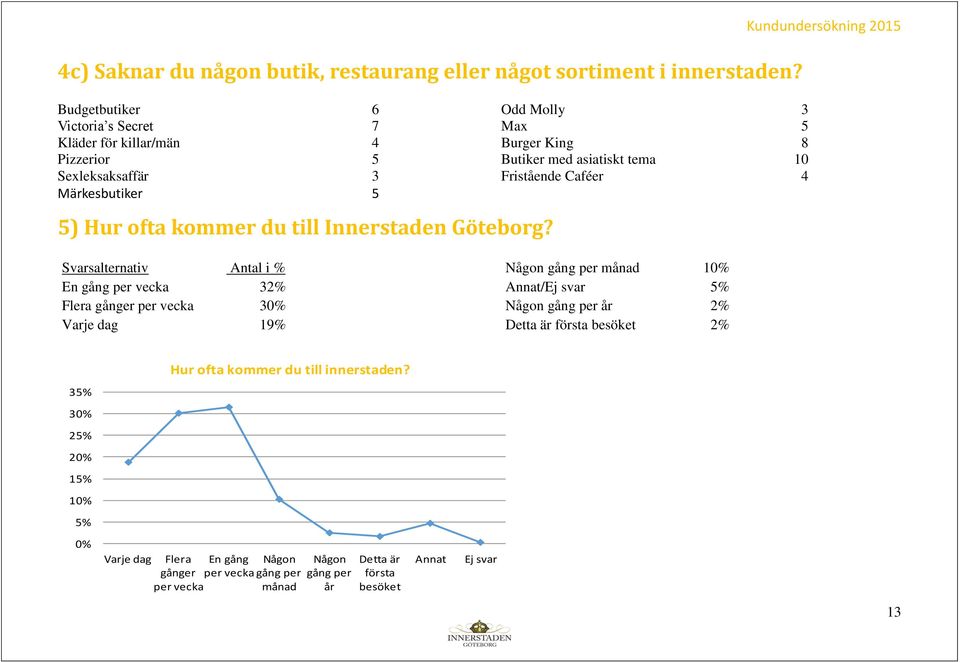 Odd Molly 3 Max 5 Burger King 8 Butiker med asiatiskt tema 10 Fristående Caféer 4 Kundundersökning 2015 Svarsalternativ Antal i % En gång per vecka 32% Flera gånger per vecka