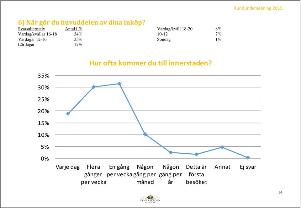 Vardag/kväll 18-20 8% 10-12 7% Söndag 1% Hur ofta kommer du till innerstaden?