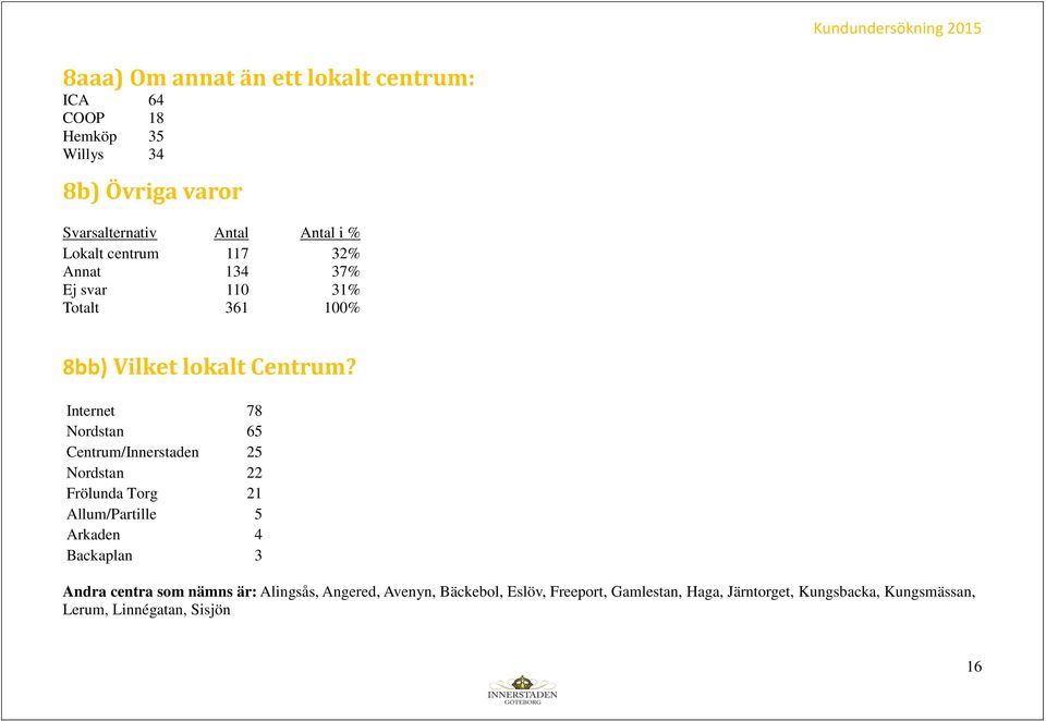 Internet 78 Nordstan 65 Centrum/Innerstaden 25 Nordstan 22 Frölunda Torg 21 Allum/Partille 5 Arkaden 4 Backaplan 3 Andra