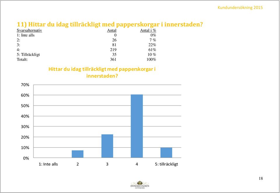 61% 5: Tillräckligt 35 10 % Totalt: 361 100% 70% 60% 50% 40% 30% 20% 10%