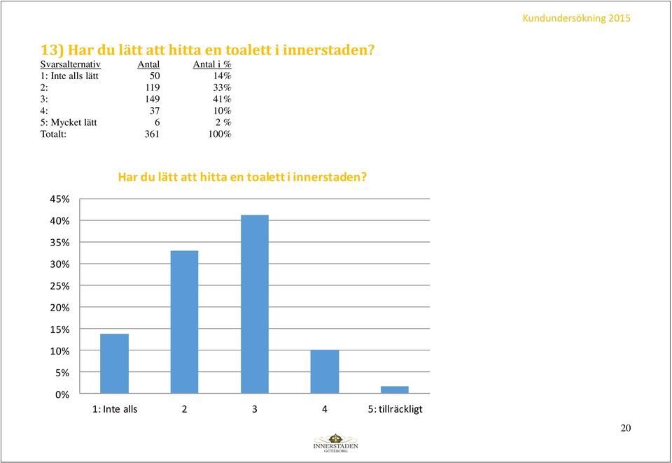 41% 4: 37 10% 5: Mycket lätt 6 2 % Totalt: 361 100% 45% 40% 35% 30% 25% 20%