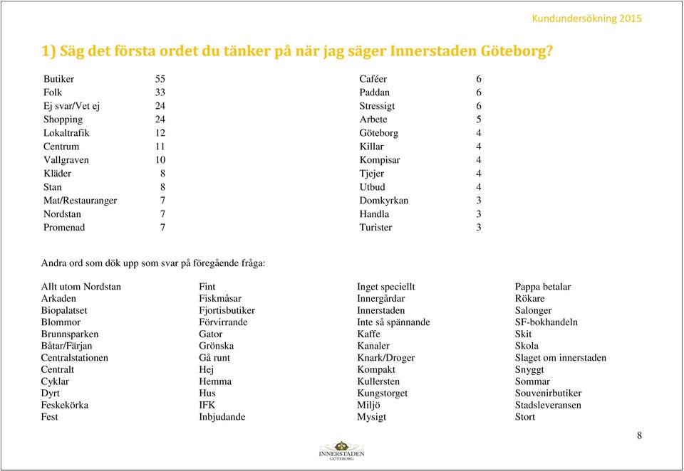 Arbete 5 Göteborg 4 Killar 4 Kompisar 4 Tjejer 4 Utbud 4 Domkyrkan 3 Handla 3 Turister 3 Andra ord som dök upp som svar på föregående fråga: Allt utom Nordstan Arkaden Biopalatset Blommor