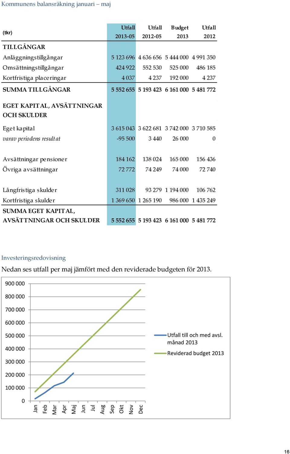 681 3 742 000 3 710 585 varav periodens resultat -95 500 3 440 26 000 0 Avsättningar pensioner 184 162 138 024 165 000 156 436 Övriga avsättningar 72 772 74 249 74 000 72 740 Långfristiga skulder 311