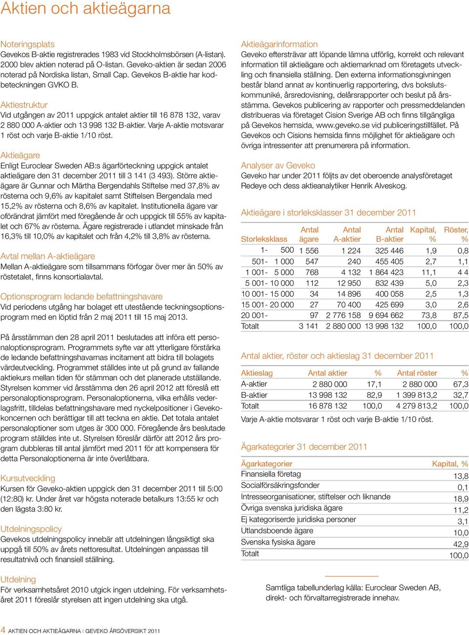 Aktiestruktur Vid utgången av 2011 uppgick antalet aktier till 16 878 132, varav 2 880 000 A-aktier och 13 998 132 B-aktier. Varje A-aktie motsvarar 1 röst och varje B-aktie 1/10 röst.