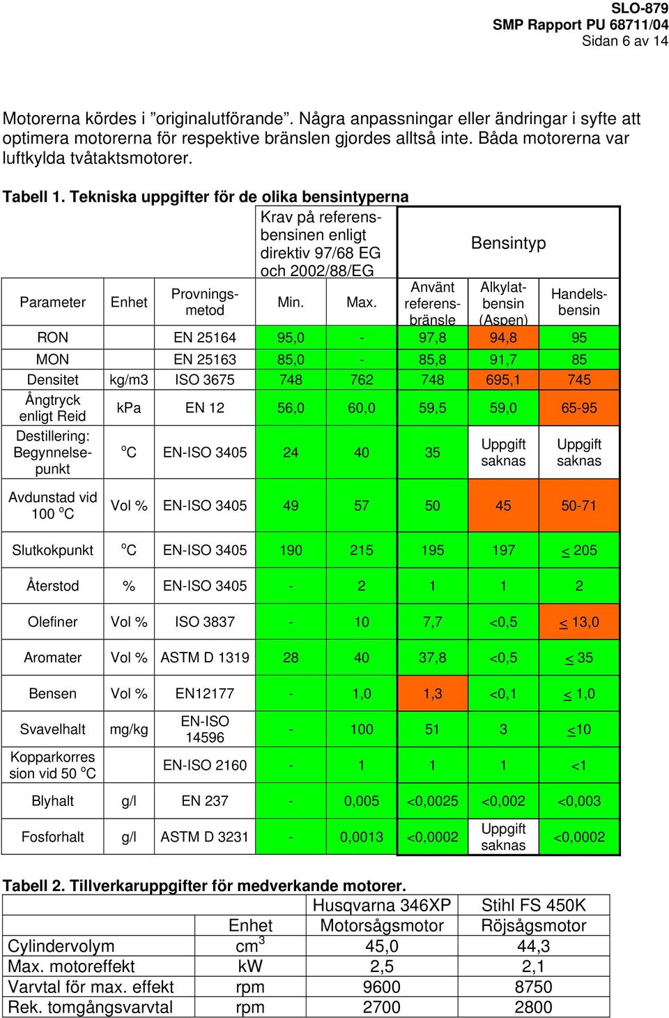 Tekniska uppgifter för de olika bensintyperna Krav på referensbensinen enligt direktiv 97/68 EG och 2002/88/EG Parameter Enhet Provningsmetod Min. Max.