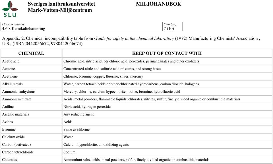 Carbon tetrachloride Chlorates KEEP OUT OF CONTACT WITH Chromic acid, nitric acid, per chloric acid, peroxides, permanganates and other oxidizers Concentrated nitric and sulfuric acid mixtures, and