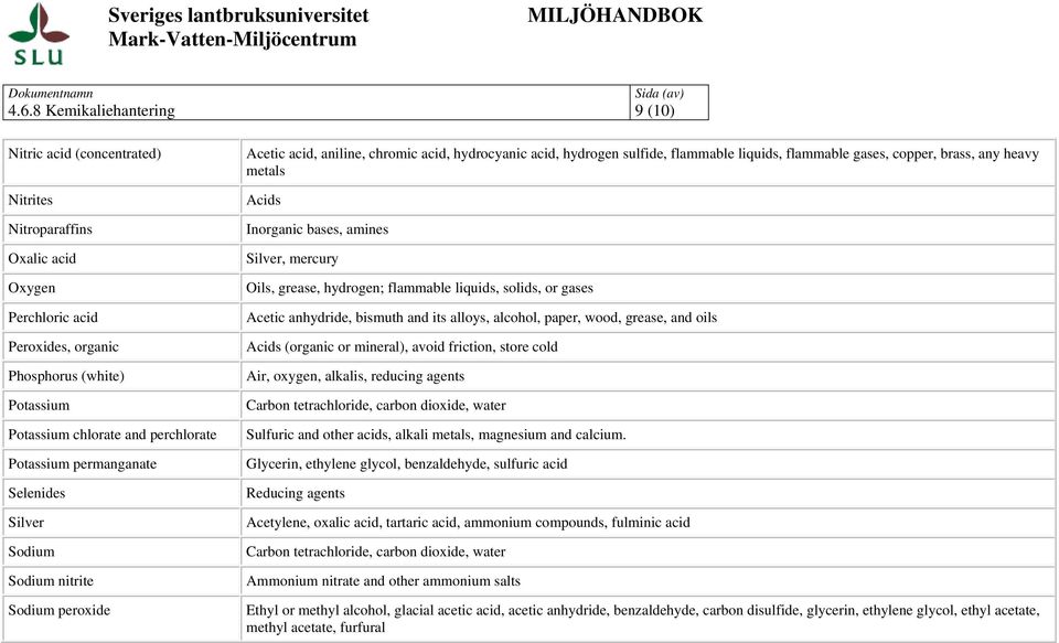 Acids Inorganic bases, amines Silver, mercury Oils, grease, hydrogen; flammable liquids, solids, or gases Acetic anhydride, bismuth and its alloys, alcohol, paper, wood, grease, and oils Acids