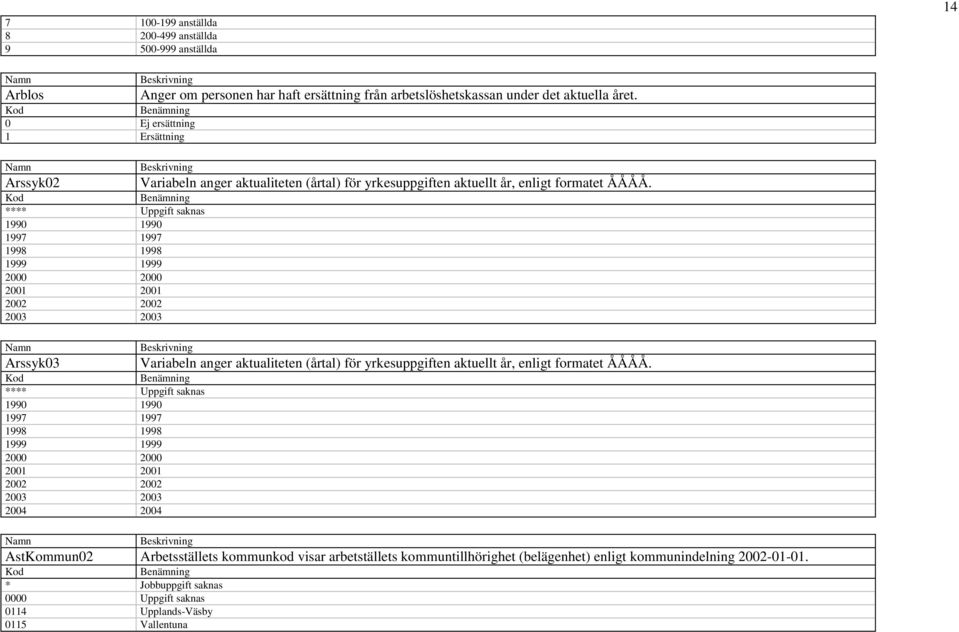 Beskrivning Kod Benämning **** Uppgift saknas 1990 1990 1997 1997 1998 1998 1999 1999 2000 2000 2001 2001 2002 2002 2003 2003 Namn Arssyk03 Variabeln anger aktualiteten (årtal) för yrkesuppgiften