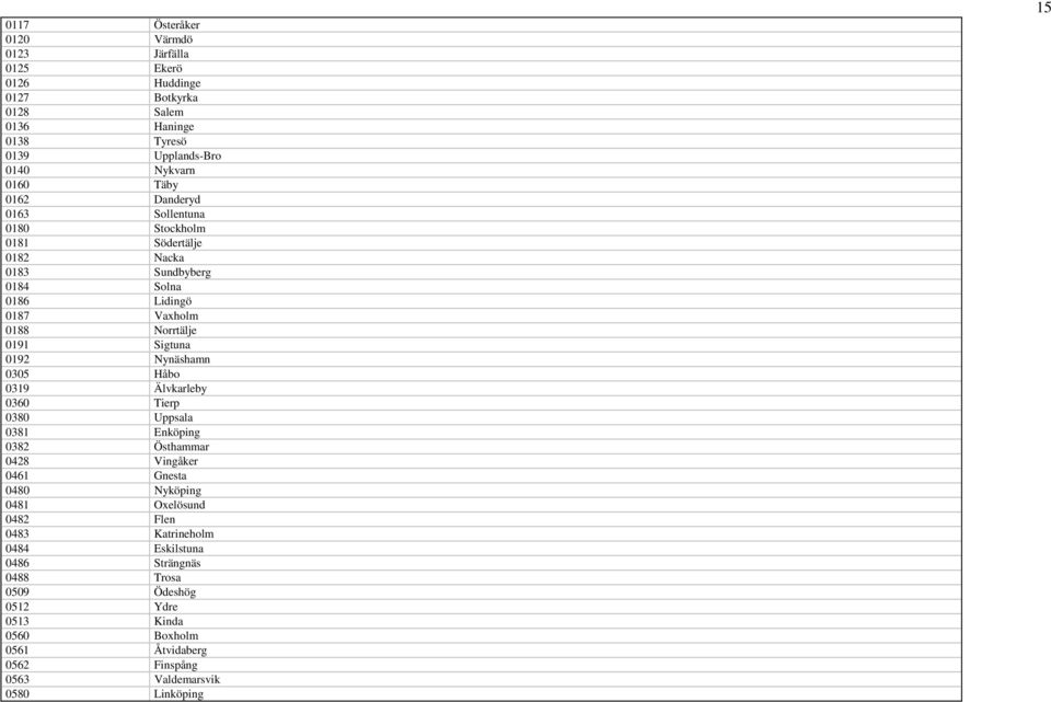 Nynäshamn 0305 Håbo 0319 Älvkarleby 0360 Tierp 0380 Uppsala 0381 Enköping 0382 Östhammar 0428 Vingåker 0461 Gnesta 0480 Nyköping 0481 Oxelösund 0482 Flen 0483
