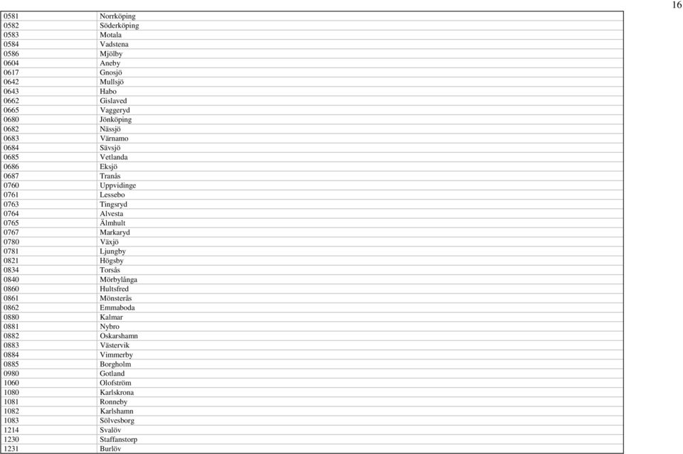 0780 Växjö 0781 Ljungby 0821 Högsby 0834 Torsås 0840 Mörbylånga 0860 Hultsfred 0861 Mönsterås 0862 Emmaboda 0880 Kalmar 0881 Nybro 0882 Oskarshamn 0883