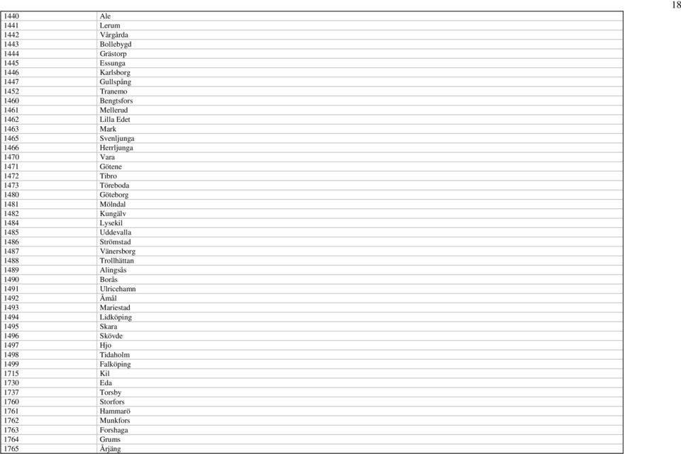 1485 Uddevalla 1486 Strömstad 1487 Vänersborg 1488 Trollhättan 1489 Alingsås 1490 Borås 1491 Ulricehamn 1492 Åmål 1493 Mariestad 1494 Lidköping 1495 Skara