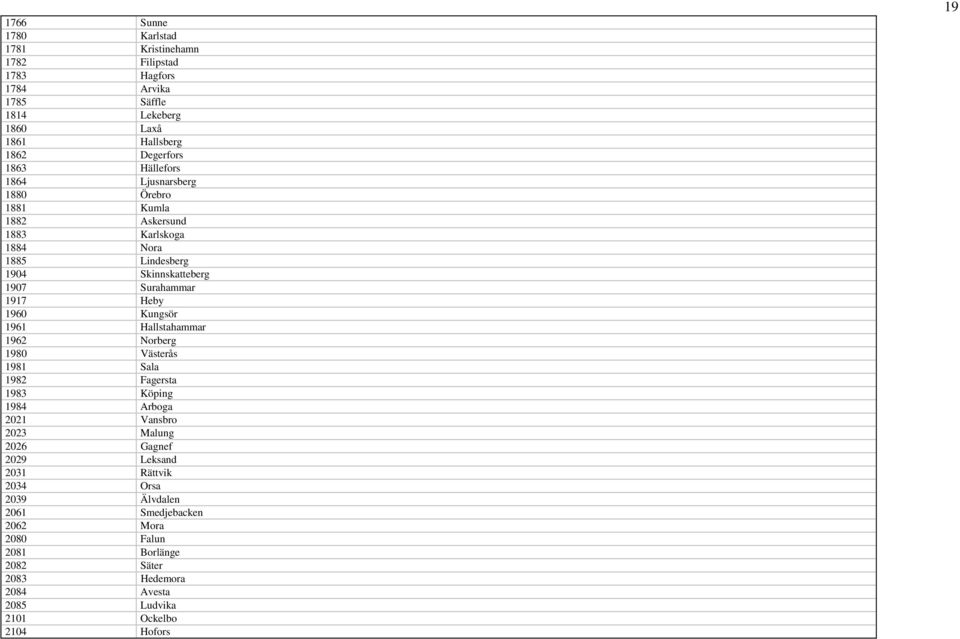 1960 Kungsör 1961 Hallstahammar 1962 Norberg 1980 Västerås 1981 Sala 1982 Fagersta 1983 Köping 1984 Arboga 2021 Vansbro 2023 Malung 2026 Gagnef 2029 Leksand