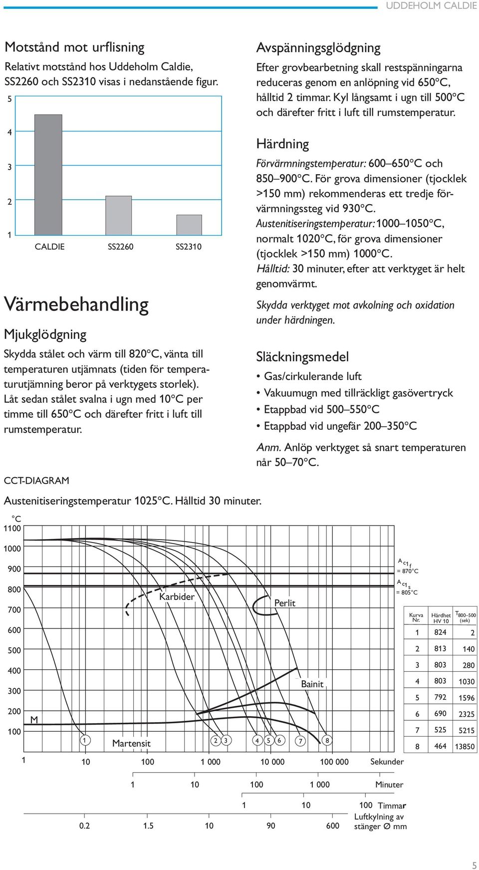 Kyl långsamt i ugn till 500 C och därefter fritt i luft till rumstemperatur.