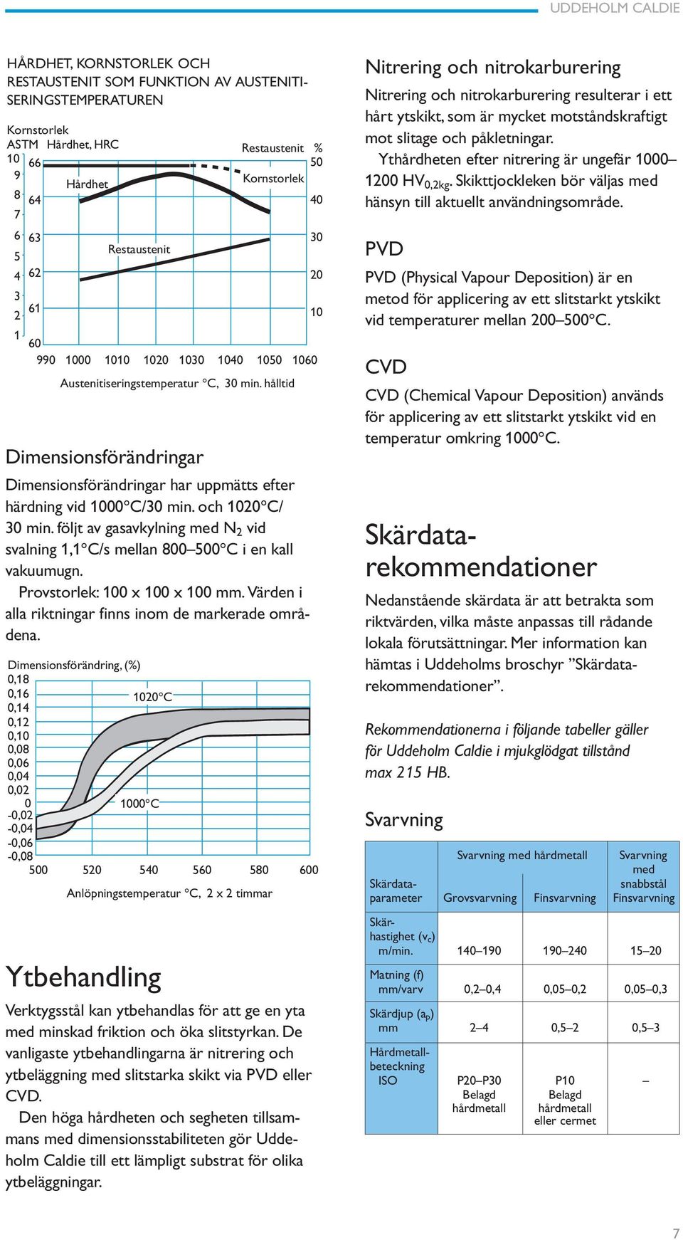 och 1020 C/ 30 min. följt av gasavkylning med N 2 vid svalning 1,1 C/s mellan 800 500 C i en kall vakuumugn. Provstorlek: 100 x 100 x 100 mm. Värden i alla riktningar finns inom de markerade områdena.