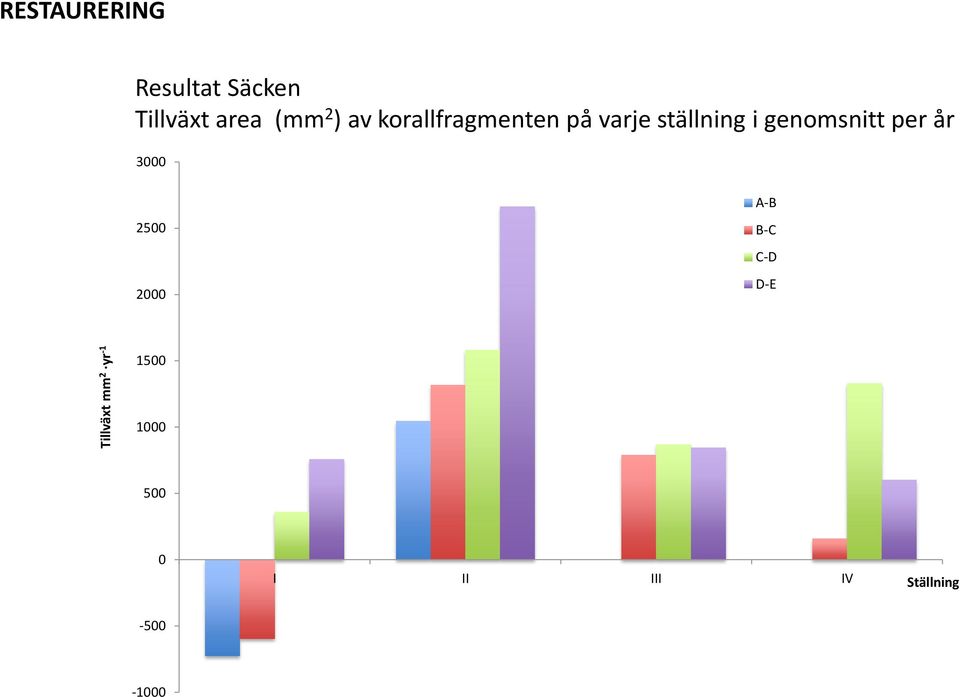 per år 3000 2500 2000 A-B B-C C-D D-E Tillväxt