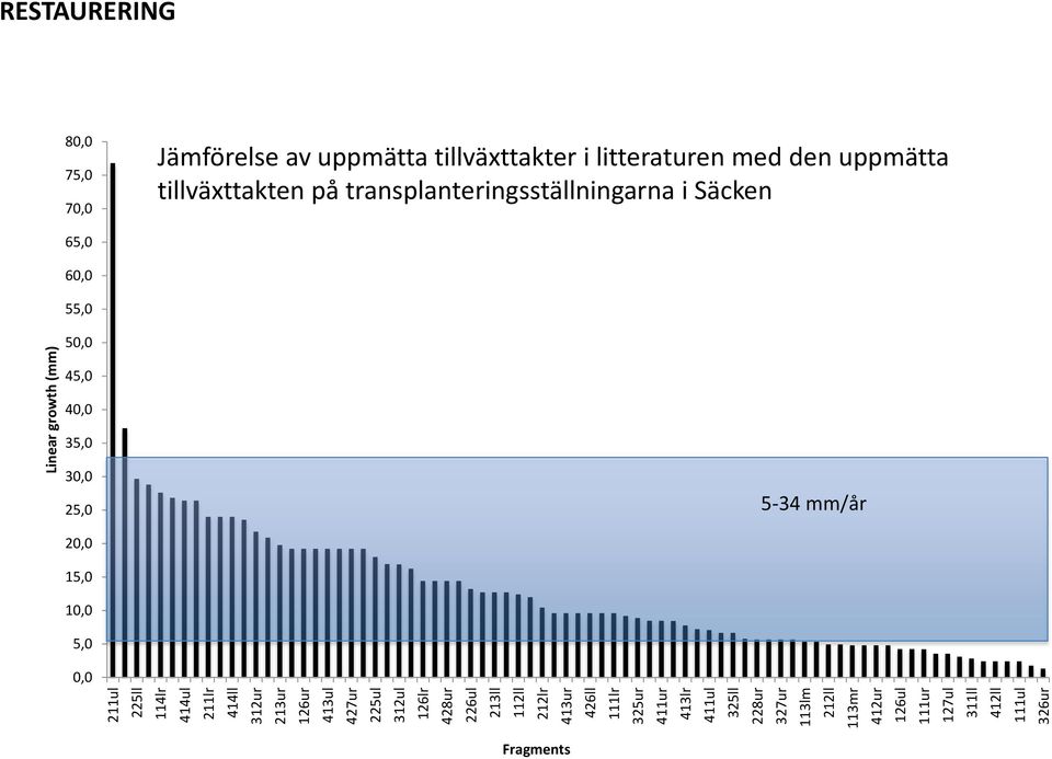 412ll 111ul 326ur 80,0 75,0 70,0 Jämförelse av uppmätta tillväxttakter i litteraturen med den uppmätta tillväxttakten på