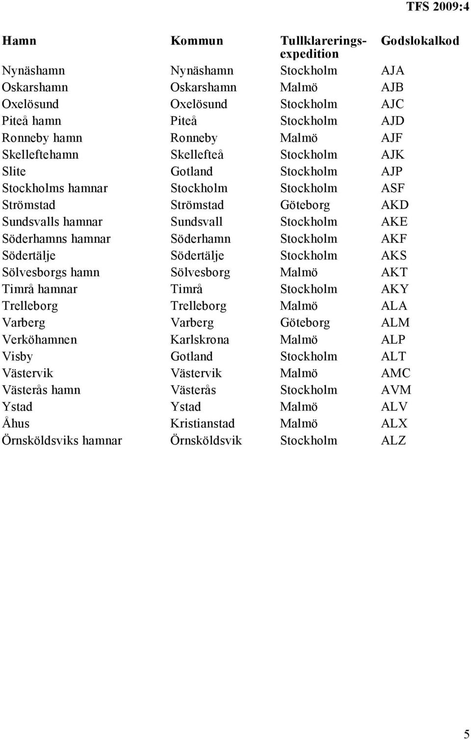 hamnar Söderhamn Stockholm AKF Södertälje Södertälje Stockholm AKS Sölvesborgs hamn Sölvesborg Malmö AKT Timrå hamnar Timrå Stockholm AKY Trelleborg Trelleborg Malmö ALA Varberg Varberg Göteborg ALM