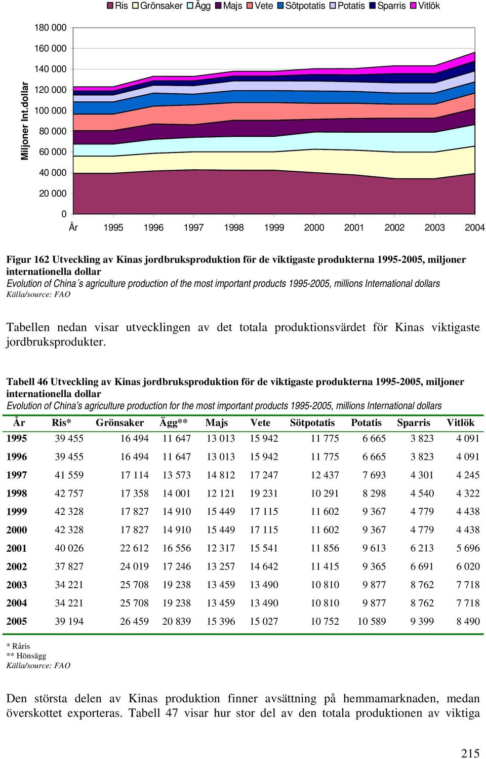 miljoner internationella dollar Evolution of China s agriculture production of the most important products 1995-2005, millions International dollars Källa/source: FAO Tabellen nedan visar