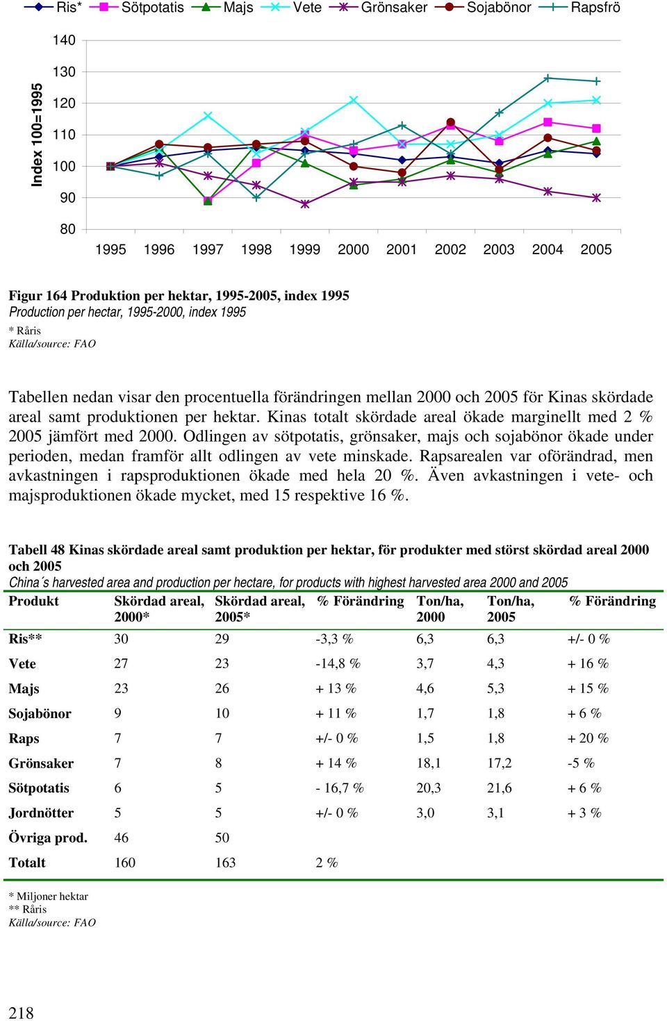 hektar. Kinas totalt skördade areal ökade marginellt med 2 % 2005 jämfört med 2000.