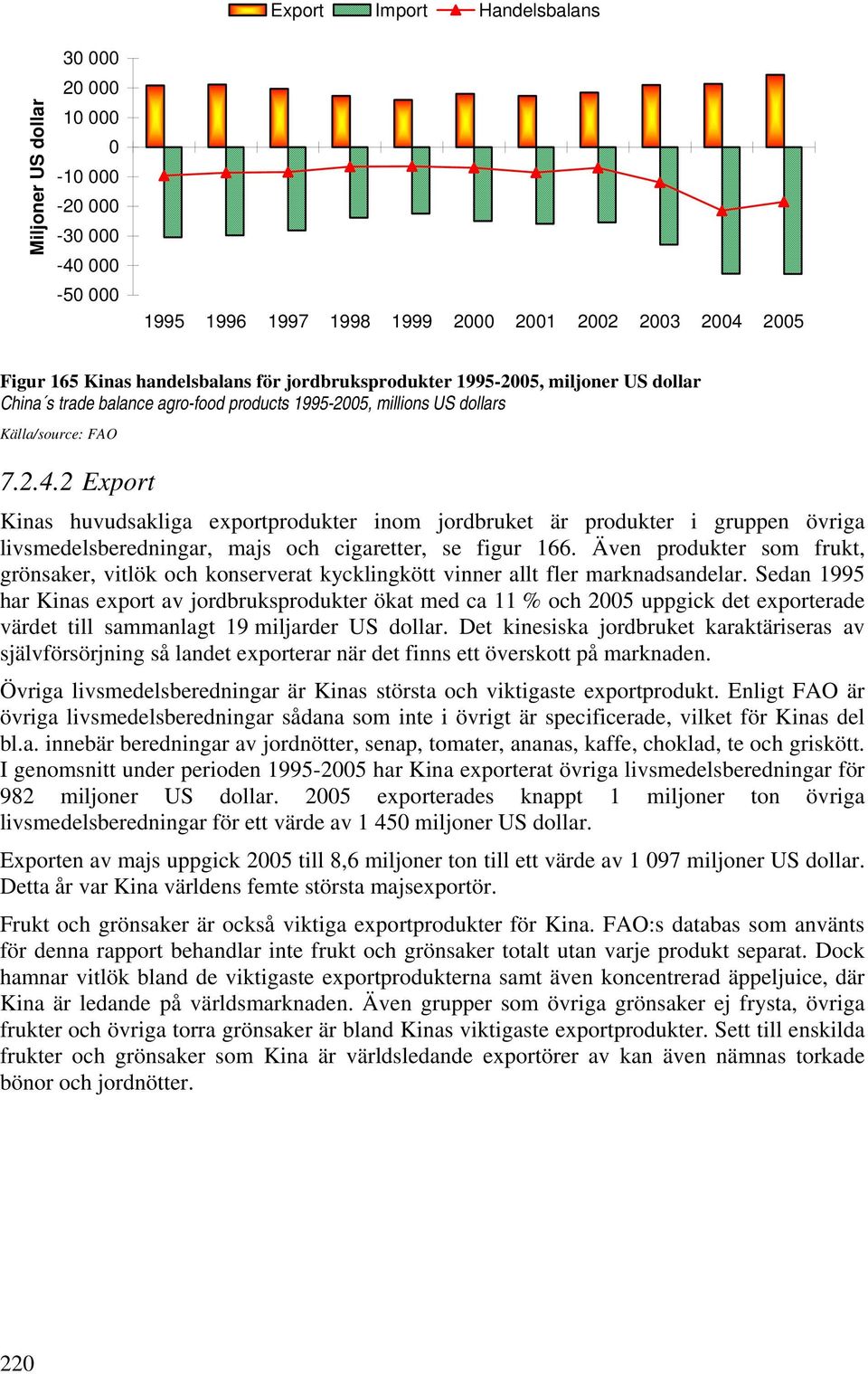 2 Export Kinas huvudsakliga exportprodukter inom jordbruket är produkter i gruppen övriga livsmedelsberedningar, majs och cigaretter, se figur 166.