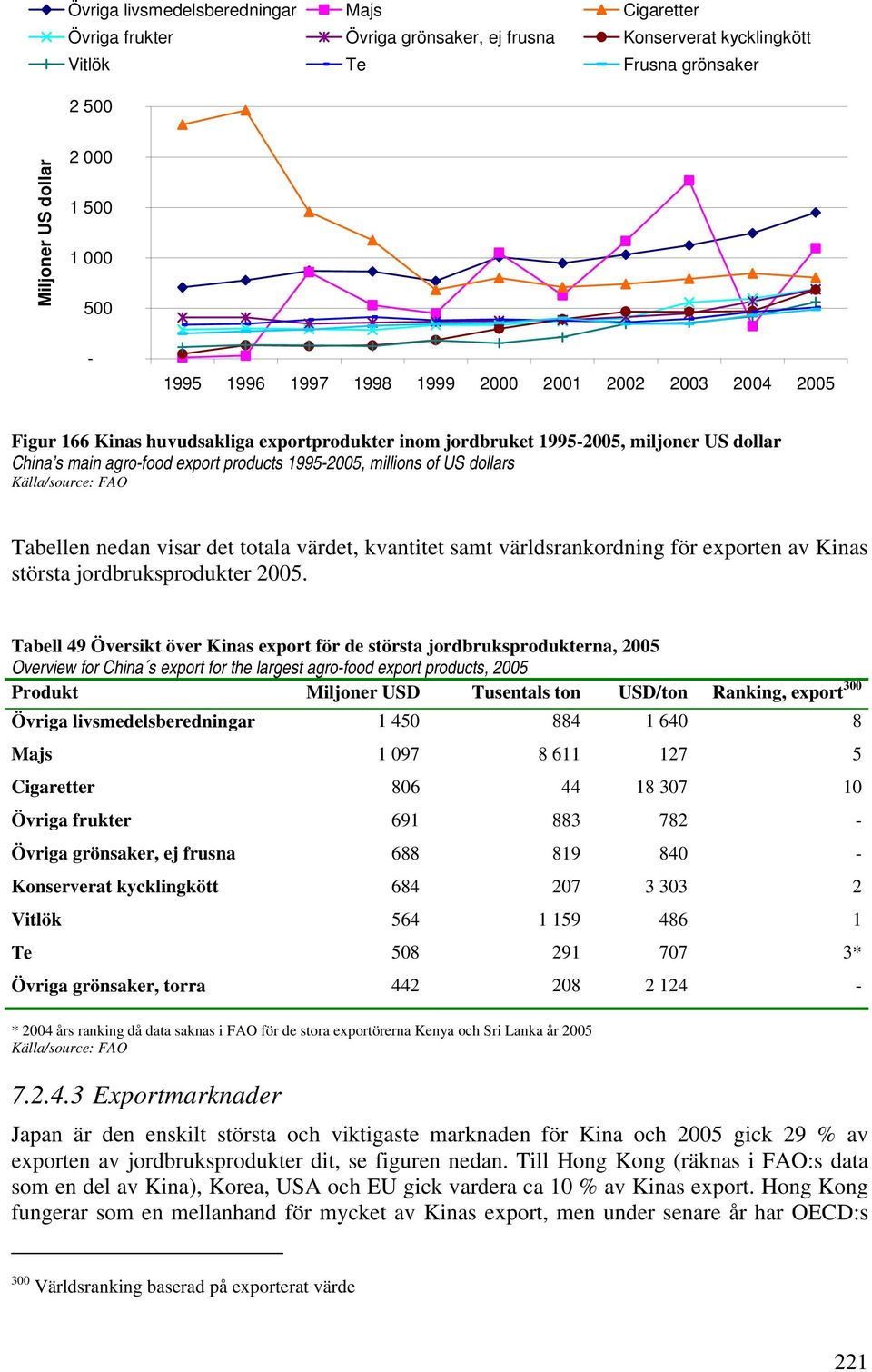 US dollars Källa/source: FAO Tabellen nedan visar det totala värdet, kvantitet samt världsrankordning för exporten av Kinas största jordbruksprodukter 2005.