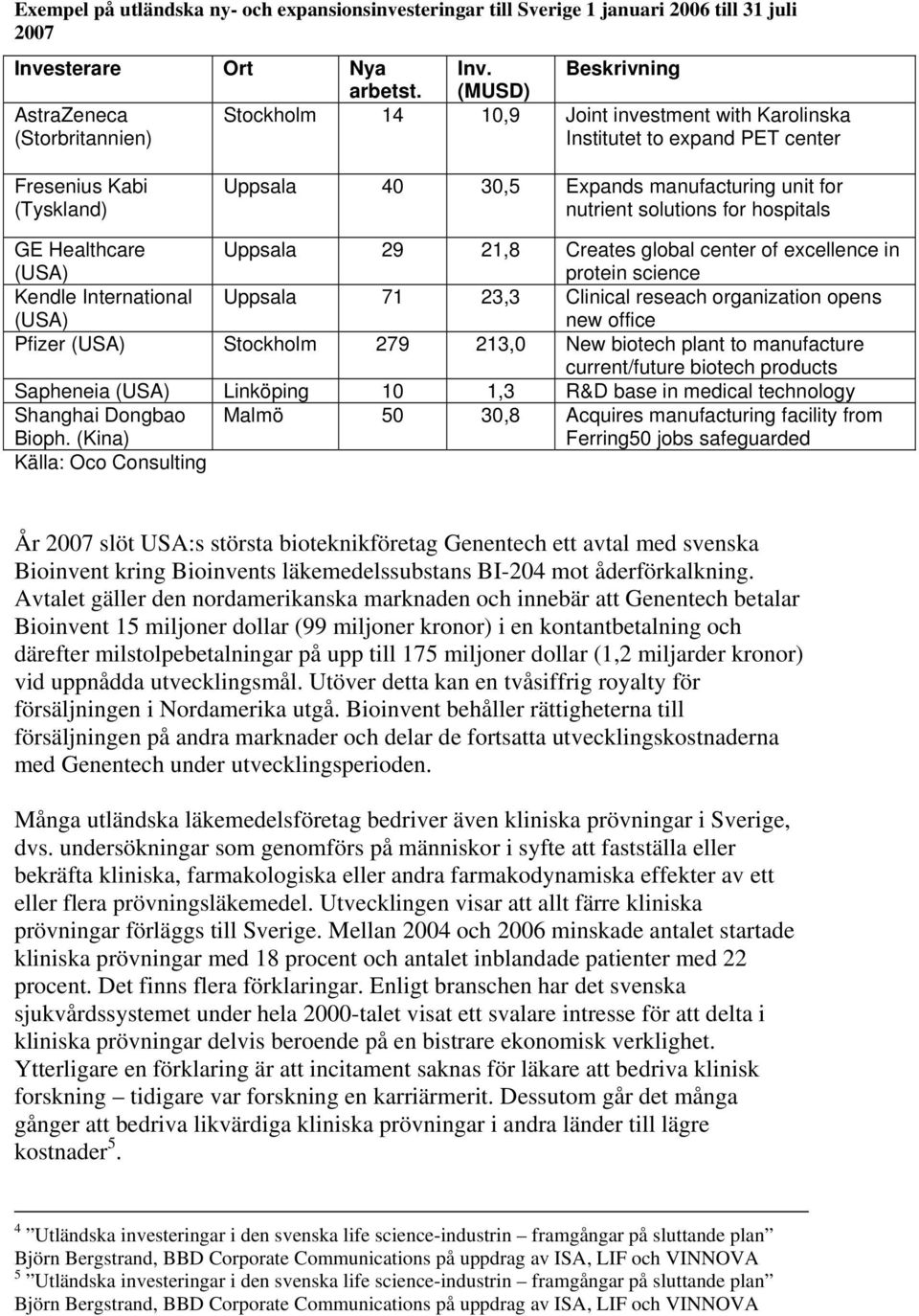 Healthcare (USA) Uppsala 29 21,8 Creates global center of excellence in protein science Kendle International (USA) Uppsala 71 23,3 Clinical reseach organization opens new office Pfizer (USA)