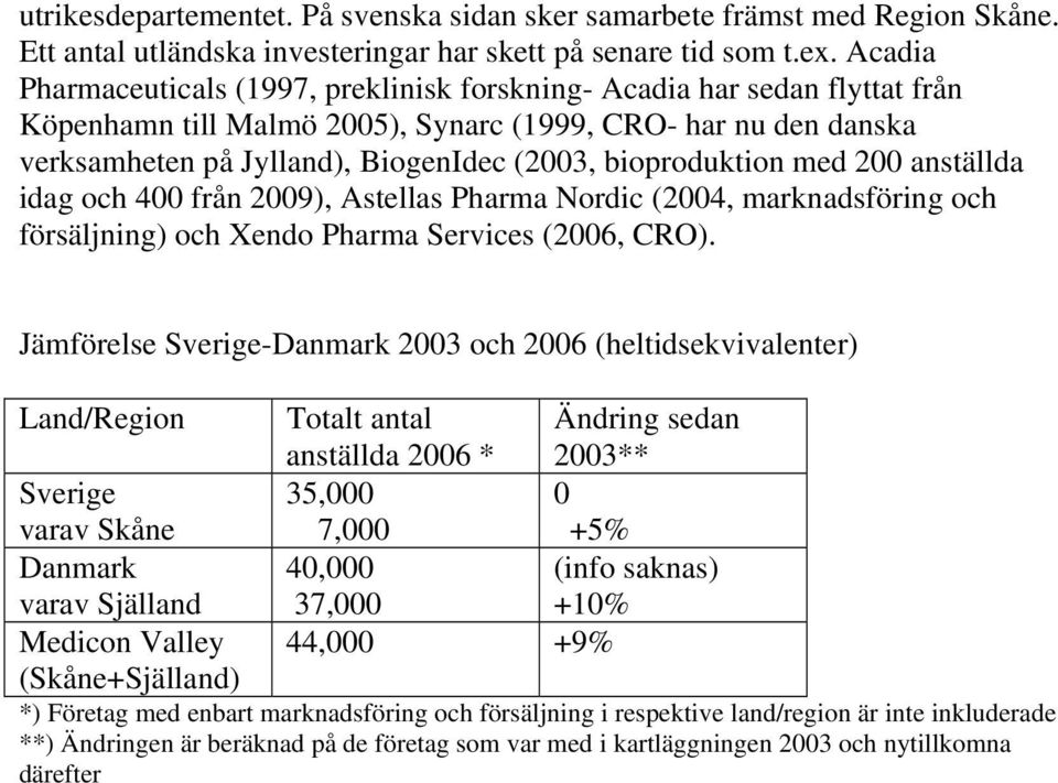 bioproduktion med 200 anställda idag och 400 från 2009), Astellas Pharma Nordic (2004, marknadsföring och försäljning) och Xendo Pharma Services (2006, CRO).