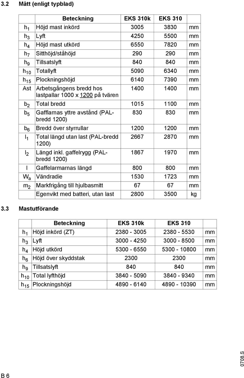 (PALbredd 830 830 mm 1200) b 6 Bredd över styrrullar 1200 1200 mm l 1 Total längd utan last (PAL-bredd 2667 2870 mm 1200) l 2 Längd inkl.