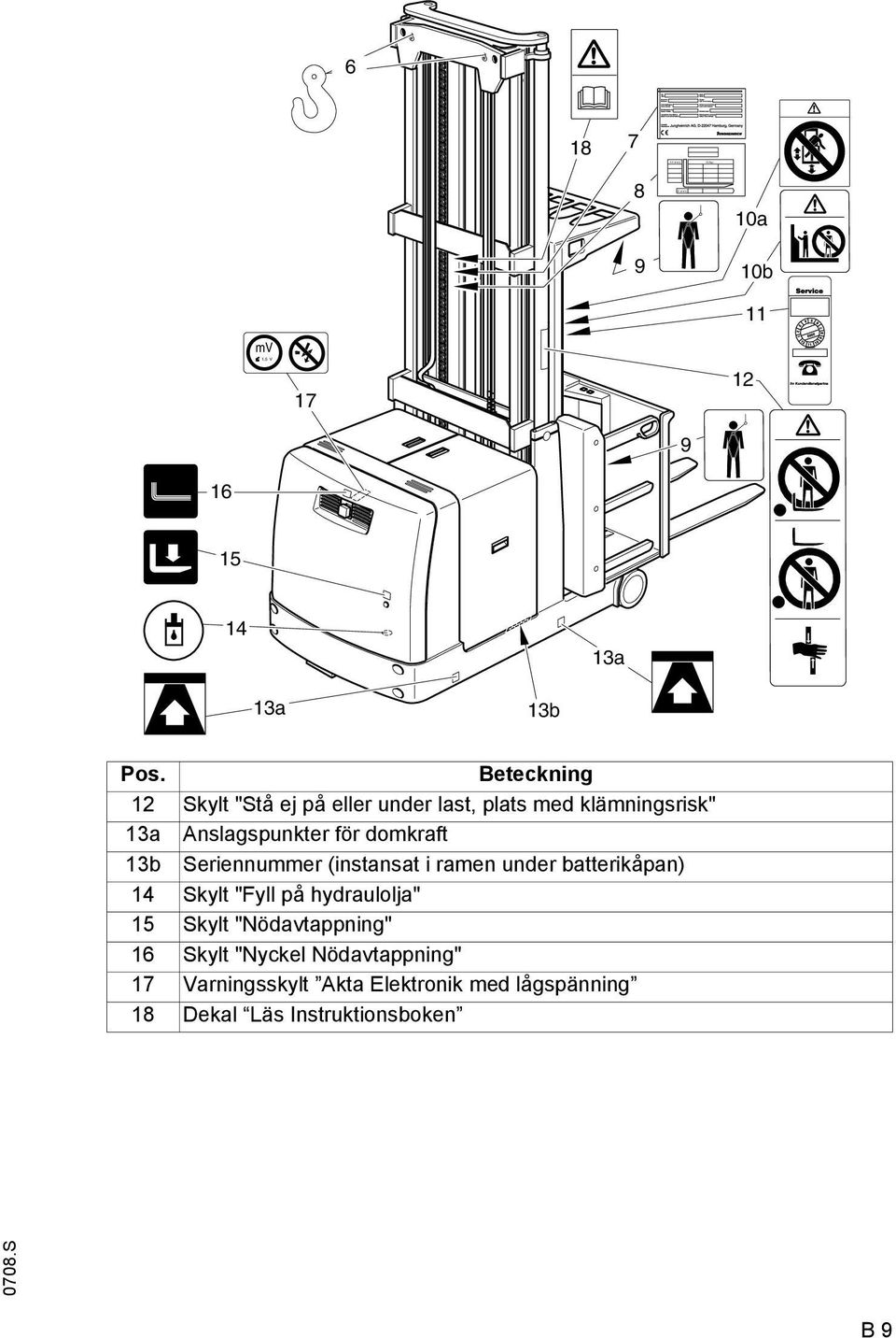 13b Seriennummer (instansat i ramen under batterikåpan) 14 Skylt "Fyll på hydraulolja" 15 Skylt