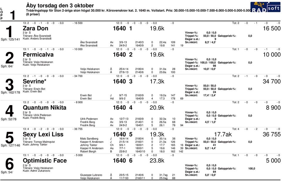 k, /, Tränare: Veijo Heiskanen, /, Galopprisk%:, Kusk: Veijo Heiskanen Sph: / Veijo Heiskanen Veijo Heiskanen / / / /.a.a,' /,' :. :. Tot: Sevrine*.