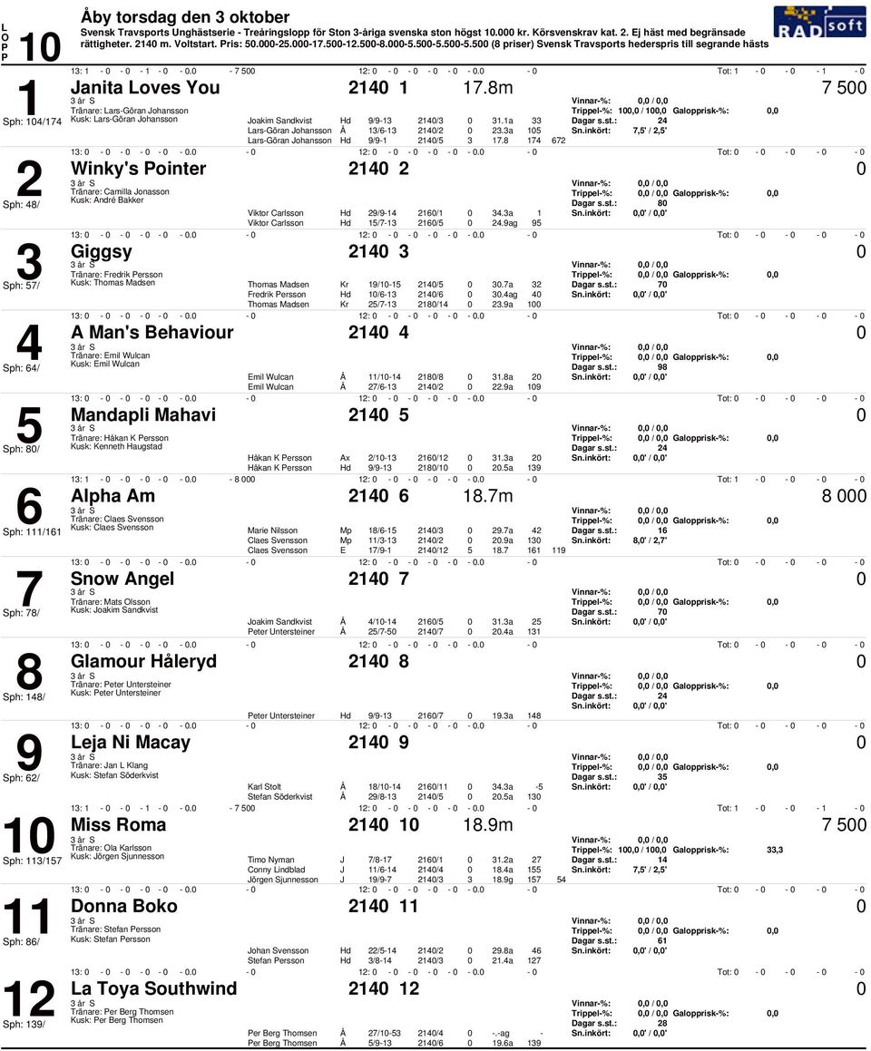 a arsgöran Johansson / /.a,' /,' arsgöran Johansson / /. :. :. Tot: Winky's ointer, /, Tränare: Camilla Jonasson, /, Galopprisk%:, Kusk: André Bakker Sph: / Viktor Carlsson Viktor Carlsson / / / /.a.ag,' /,' :.
