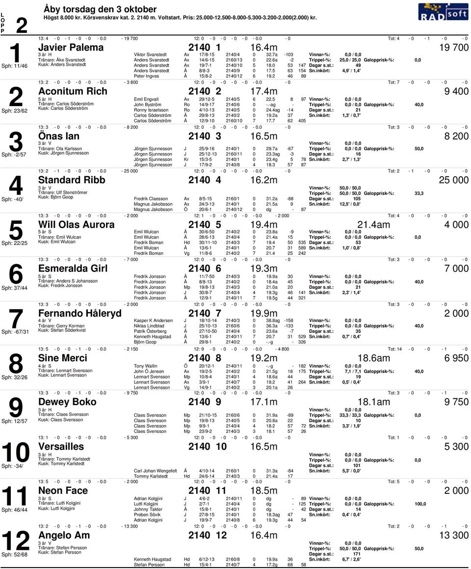 , /, Tränare: Carlos Söderström John Byström Ro / /.ag, /, Galopprisk%:, Kusk: Carlos Söderström Sph: / Ronny Israelsson Ro / /.ag Carlos Söderström / /.a,' /,' Carlos Söderström / /. :.