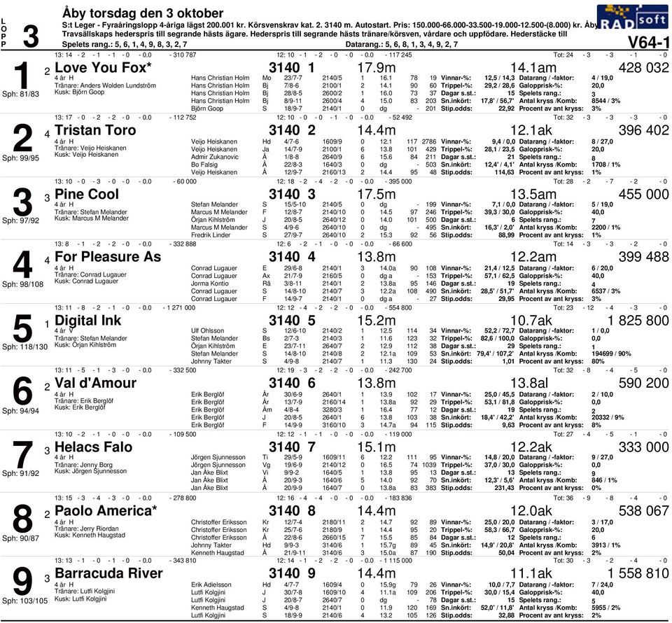 , /, Datarang / faktor: /, Tränare: Anders Wolden undström Hans Christian Holm Bj / /., /, Galopprisk%:, Sph: / Kusk: Hans Christian Holm Bj / /. Spelets rang.: Hans Christian Holm Bj / /.,' /,' Antal kryss /Komb: / % S / / dg Stip.