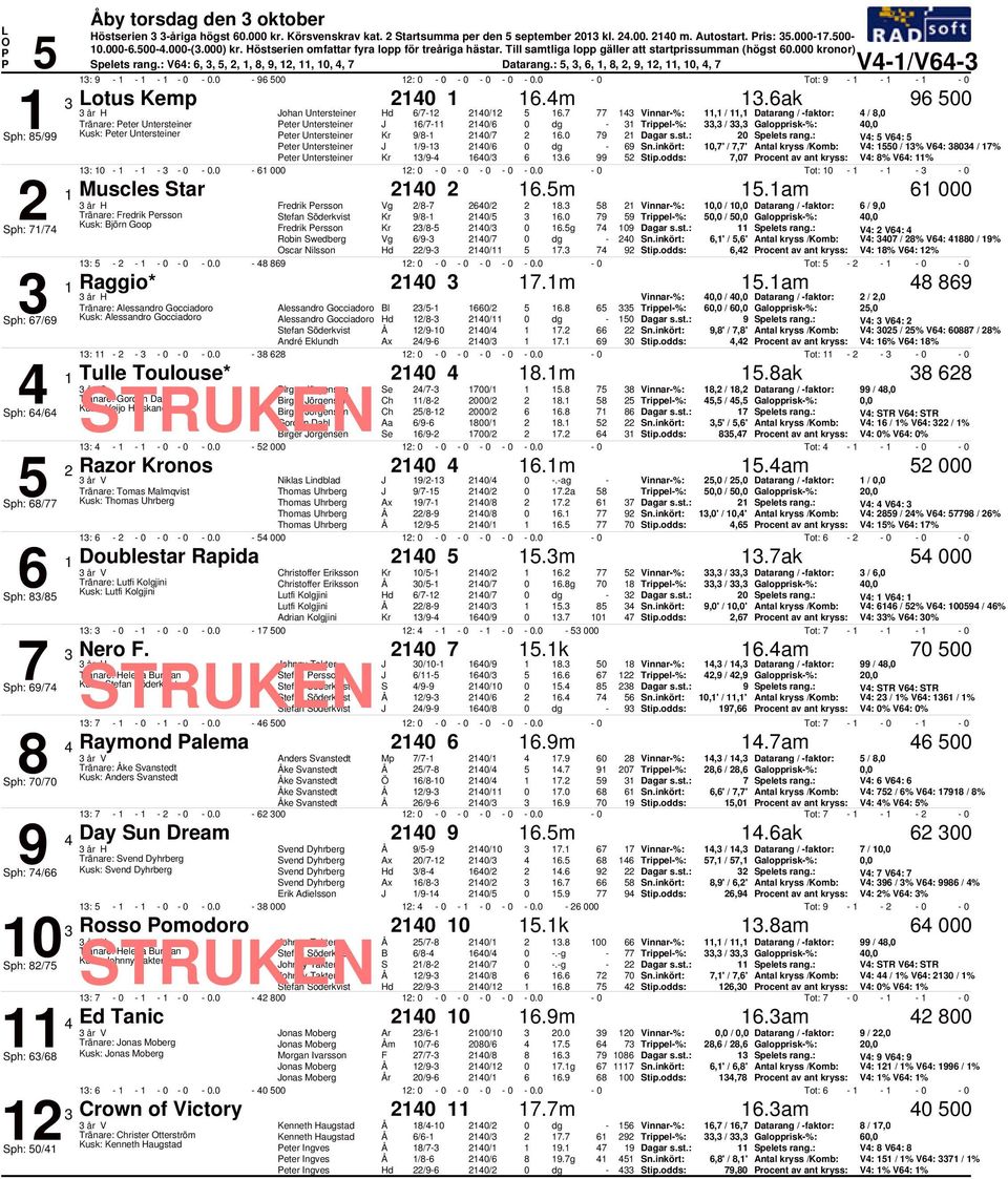 , /, Datarang / faktor: /, Tränare: eter Untersteiner eter Untersteiner J / / dg, /, Galopprisk%:, Sph: / Kusk: eter Untersteiner eter Untersteiner Kr / /. Spelets rang.