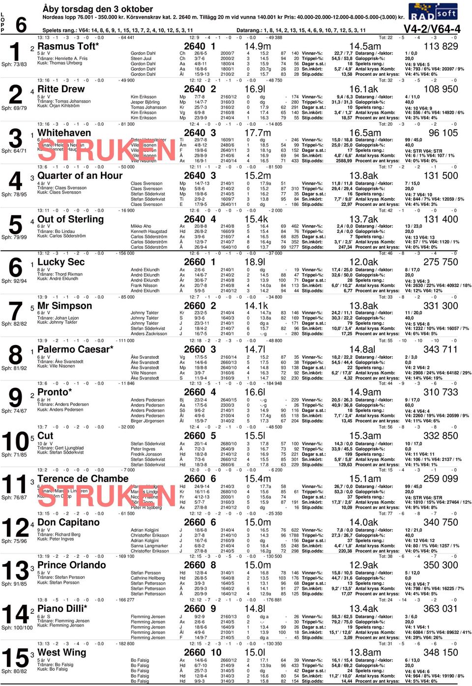 g,' /,' Antal kryss /Komb: V: / % V: / % Gordon Dahl l / /. Stip.odds:, rocent av ant kryss: V: % V: % :. :. Tot: Ritte Drew.l.ak Kim Eriksson Mp / / dg, /, Datarang / faktor: /, Tränare: Tomas Johansson Jesper Björling Mp / / dg, /, Galopprisk%:, Kusk: Örjan Kihlström Sph: / Tomas Johansson Kr / /.